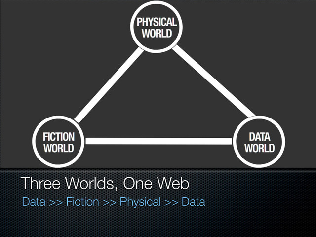 Three Worlds, One Web
Data >> Fiction >> Physical >> Data

