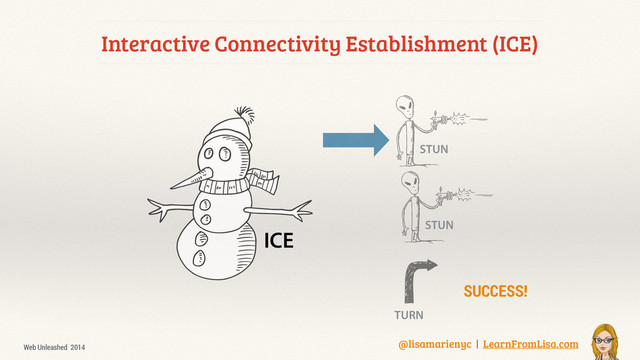 @lisamarienyc | LearnFromLisa.com
Web Unleashed 2014
Interactive Connectivity Establishment (ICE)
STUN
TURN
ICE
STUN
SUCCESS!
