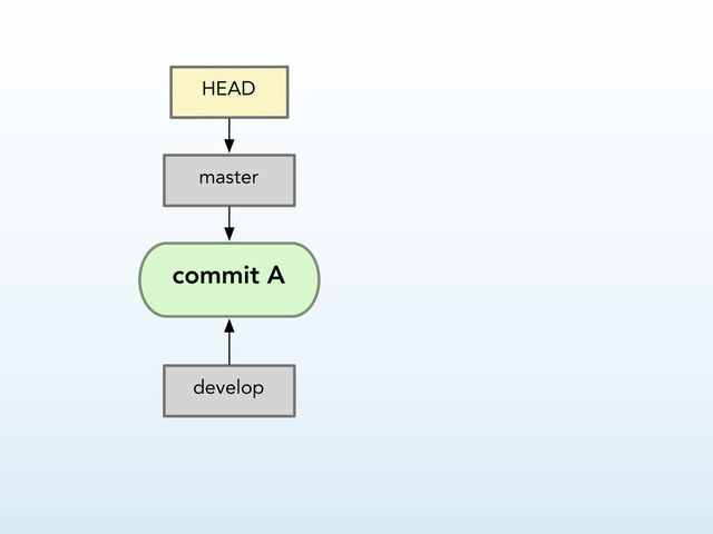 commit A
HEAD
master
develop
