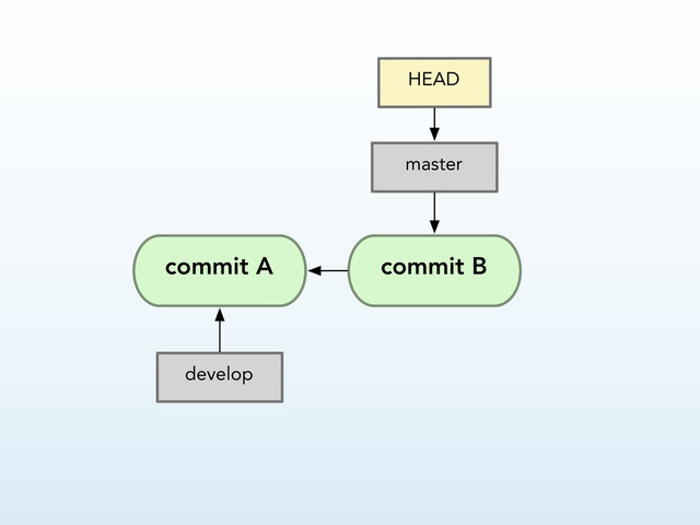 commit A
HEAD
master
develop
commit B
