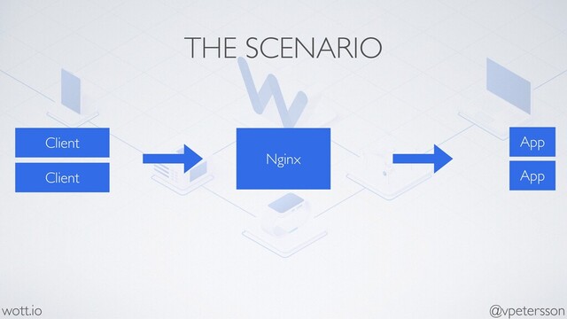 THE SCENARIO
Nginx
App
App
Client
Client
@vpetersson
wott.io
