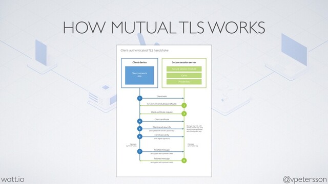 HOW MUTUAL TLS WORKS
@vpetersson
wott.io
