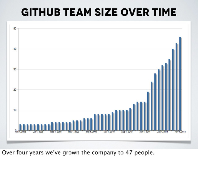 Github team size over time
Over four years we’ve grown the company to 47 people.

