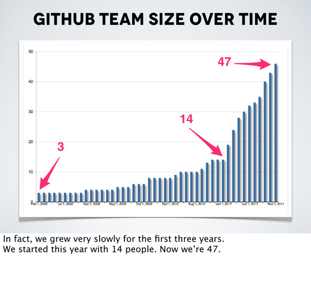 Github team size over time
47
47
14
14
3
3
In fact, we grew very slowly for the ﬁrst three years.
We started this year with 14 people. Now we’re 47.
