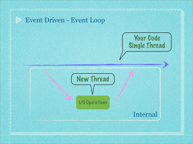 Event Driven - Event Loop
I/O Operations
Internal
Your Code
Single Thread
New Thread
