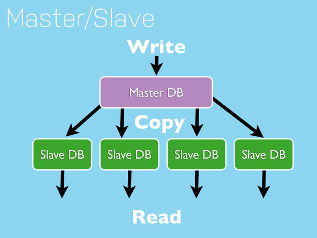Master DB
Slave DB Slave DB Slave DB Slave DB
Write
Copy
Read
Master/Slave
