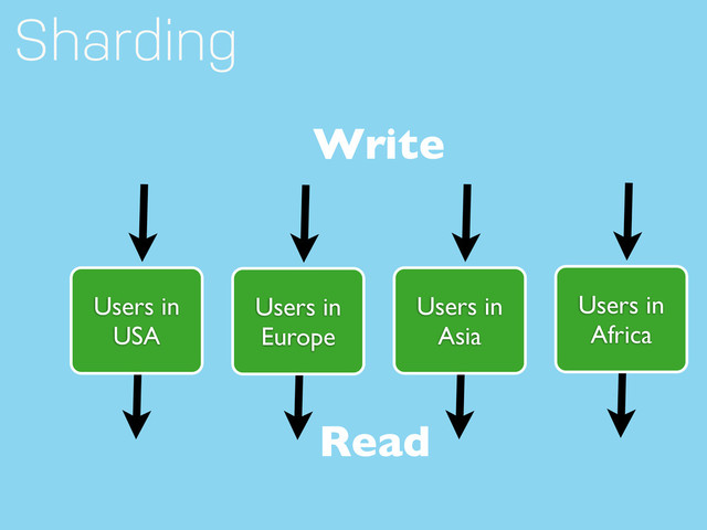 Users in
USA
Read
Sharding
Write
Users in
Europe
Users in
Asia
Users in
Africa
