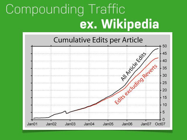Compounding Traﬀic
ex. Wikipedia
