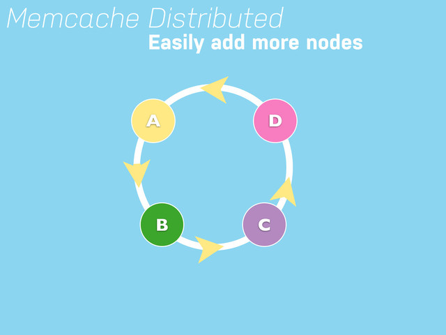 Memcache Distributed
B C
A
Easily add more nodes
D
