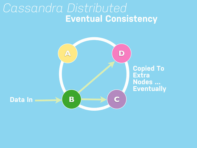 Cassandra Distributed
B C
A
Eventual Consistency
D
Data In
Copied To
Extra
Nodes ...
Eventually
