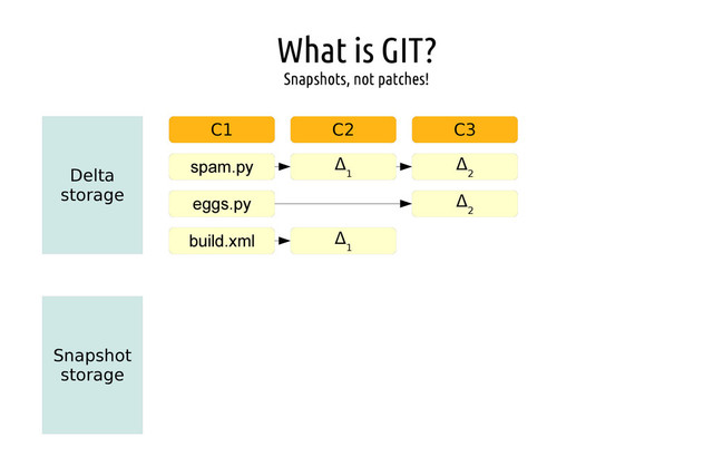 What is GIT?
Snapshots, not patches!
Delta
storage
C1 C2 C3
spam.py
eggs.py
build.xml
Δ
1
Δ
1
Δ
2
Δ
2
Snapshot
storage

