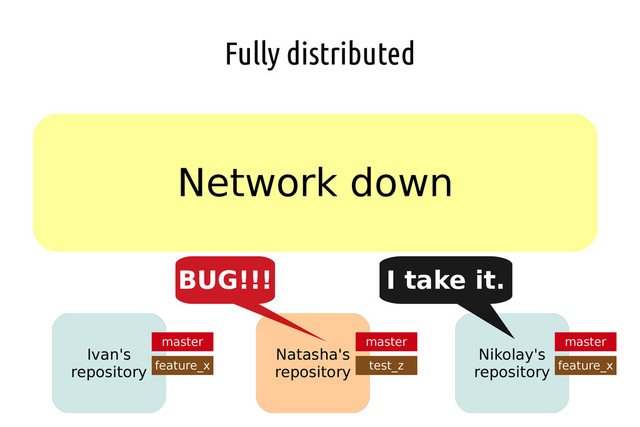Fully distributed
Network down
Ivan's
repository
Nikolay's
repository
Natasha's
repository
master master master
feature_x feature_x
test_z
BUG!!! I take it.
