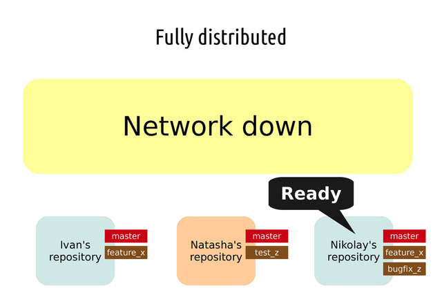 Fully distributed
Network down
Ivan's
repository
Nikolay's
repository
Natasha's
repository
master master master
feature_x feature_x
test_z
bugfix_z
Ready
