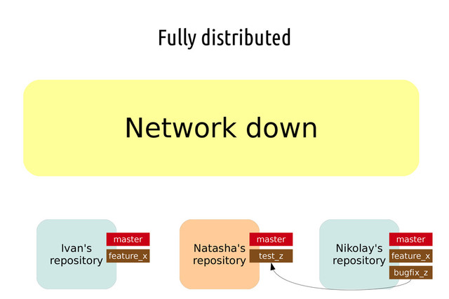 Fully distributed
Network down
Ivan's
repository
Nikolay's
repository
Natasha's
repository
master master master
feature_x feature_x
test_z
bugfix_z
