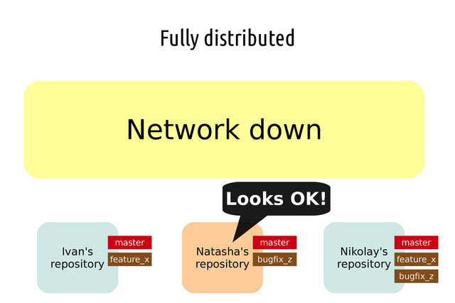 Fully distributed
Network down
Ivan's
repository
Nikolay's
repository
Natasha's
repository
master master master
feature_x feature_x
bugfix_z
Looks OK!
bugfix_z

