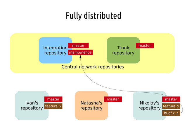 Fully distributed
Ivan's
repository
Nikolay's
repository
Natasha's
repository
master master master
feature_x feature_x
bugfix_z
Integration
repository
Trunk
repository
Central network repositories
master master
maintenence
