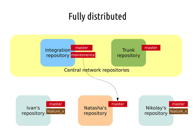 Fully distributed
Ivan's
repository
Nikolay's
repository
Natasha's
repository
master master master
feature_x feature_x
Integration
repository
Trunk
repository
Central network repositories
master master
maintenence
