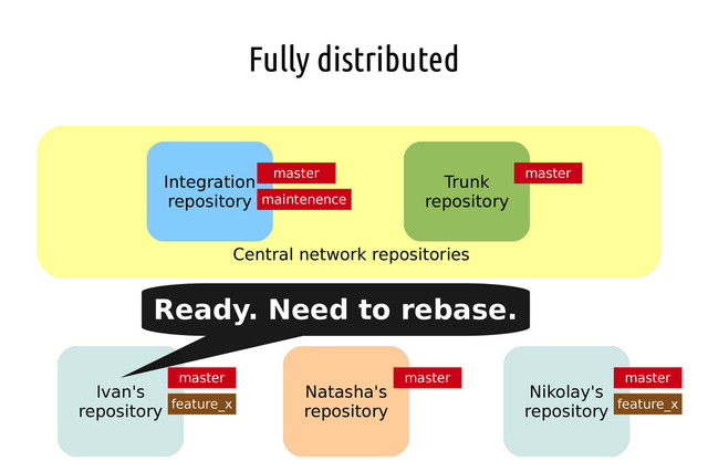 Fully distributed
Ivan's
repository
Nikolay's
repository
Natasha's
repository
master master master
feature_x feature_x
Integration
repository
Trunk
repository
Central network repositories
master master
maintenence
Ready. Need to rebase.

