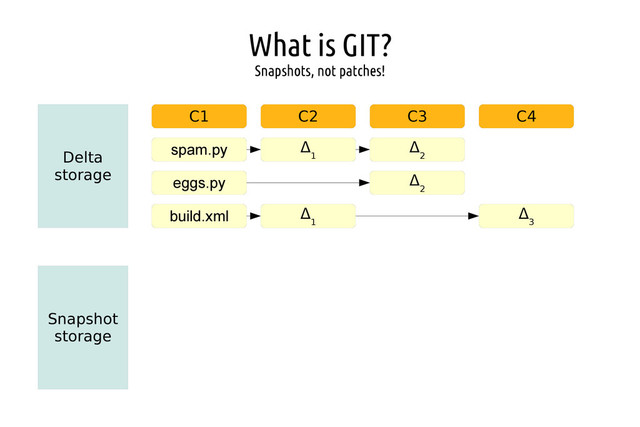 What is GIT?
Snapshots, not patches!
Delta
storage
C1 C2 C3 C4
spam.py
eggs.py
build.xml
Δ
1
Δ
1
Δ
2
Δ
2
Δ
3
Snapshot
storage
