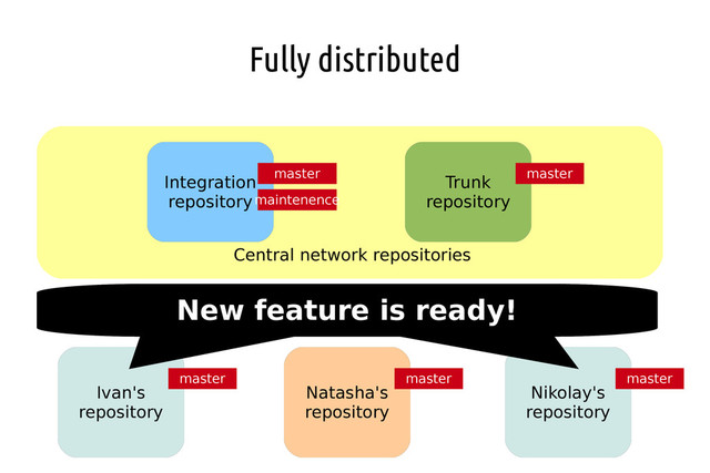 Fully distributed
Ivan's
repository
Nikolay's
repository
Natasha's
repository
master master master
Integration
repository
Trunk
repository
Central network repositories
master master
maintenence
New feature is ready!
New feature is ready!
