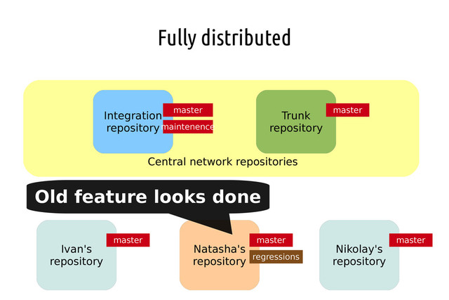 Fully distributed
Ivan's
repository
Nikolay's
repository
Natasha's
repository
master master master
Integration
repository
Trunk
repository
Central network repositories
master master
maintenence
Old feature looks done
regressions
