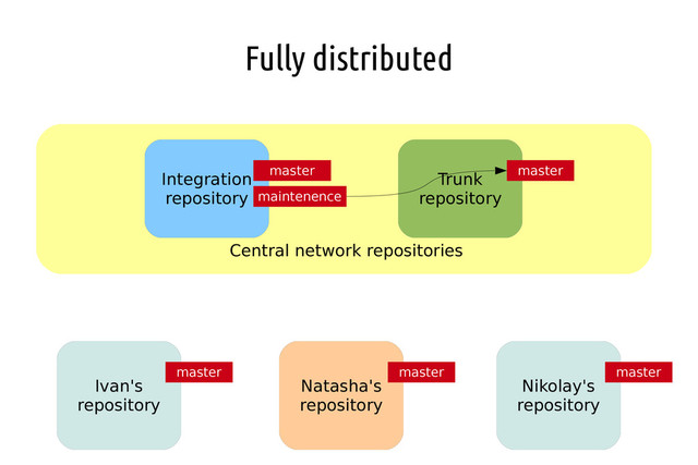 Fully distributed
Ivan's
repository
Nikolay's
repository
Natasha's
repository
master master master
Integration
repository
Trunk
repository
Central network repositories
master master
maintenence
