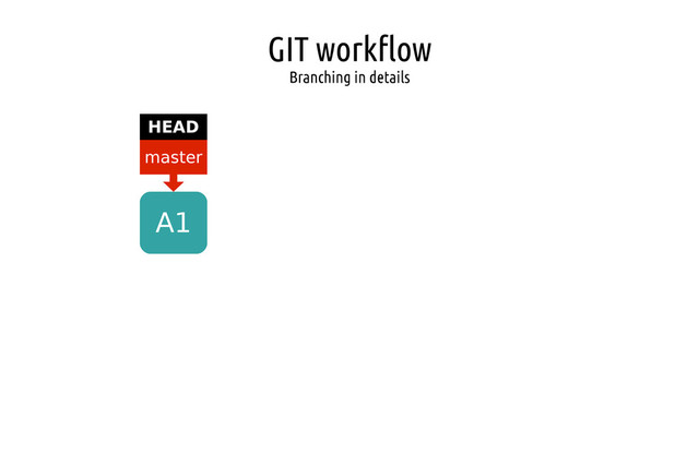 GIT workflow
Branching in details
A1
master
HEAD
