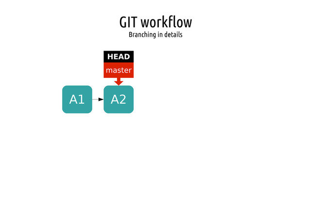GIT workflow
Branching in details
A1 A2
master
HEAD
