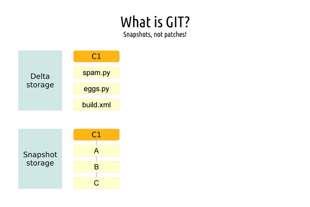 What is GIT?
Snapshots, not patches!
Delta
storage
C1
spam.py
eggs.py
build.xml
Snapshot
storage
C1
A
B
C
