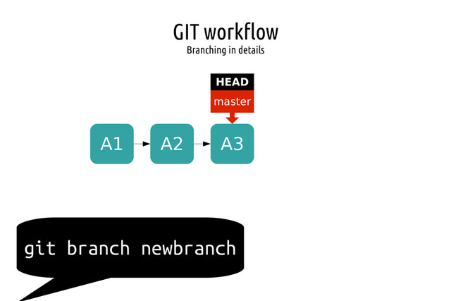 GIT workflow
Branching in details
A1 A2 A3
master
HEAD
git branch newbranch
