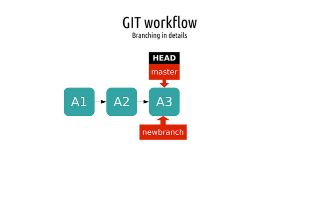 GIT workflow
Branching in details
A1 A2 A3
master
HEAD
newbranch
