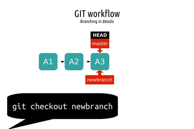 GIT workflow
Branching in details
A1 A2 A3
master
HEAD
git checkout newbranch
newbranch
