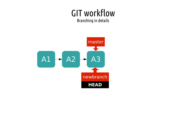 GIT workflow
Branching in details
A1 A2 A3
master
HEAD
newbranch
