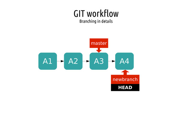 GIT workflow
Branching in details
A1 A2 A3
master
HEAD
A4
newbranch
