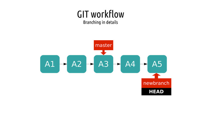 GIT workflow
Branching in details
A1 A2 A3
master
HEAD
A4 A5
newbranch
