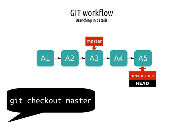 GIT workflow
Branching in details
A1 A2 A3
master
A4 A5
git checkout master
HEAD
newbranch
