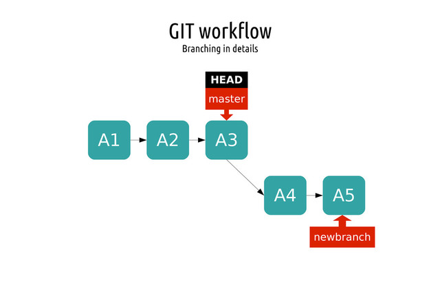 GIT workflow
Branching in details
A1 A2 A3
master
HEAD
A4 A5
newbranch
