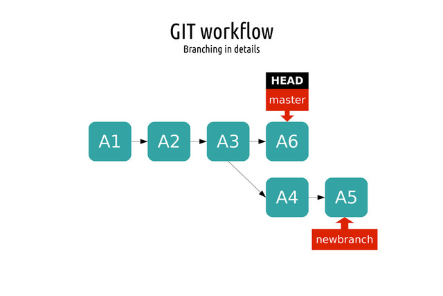 GIT workflow
Branching in details
A1 A2 A3
master
HEAD
A4 A5
A6
newbranch

