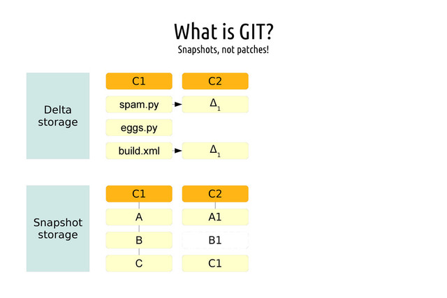 What is GIT?
Snapshots, not patches!
Delta
storage
C1 C2
spam.py
eggs.py
build.xml
Δ
1
Δ
1
Snapshot
storage
C1 C2
A
B
C
A1
C1
B1
