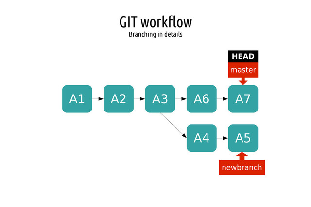GIT workflow
Branching in details
A1 A2 A3
master
HEAD
A4 A5
A6 A7
newbranch
