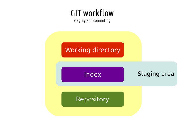 GIT workflow
Staging and commiting
Staging area
Working directory
Index
Repository
