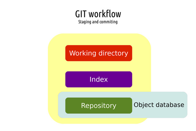 GIT workflow
Staging and commiting
Object database
Working directory
Index
Repository
