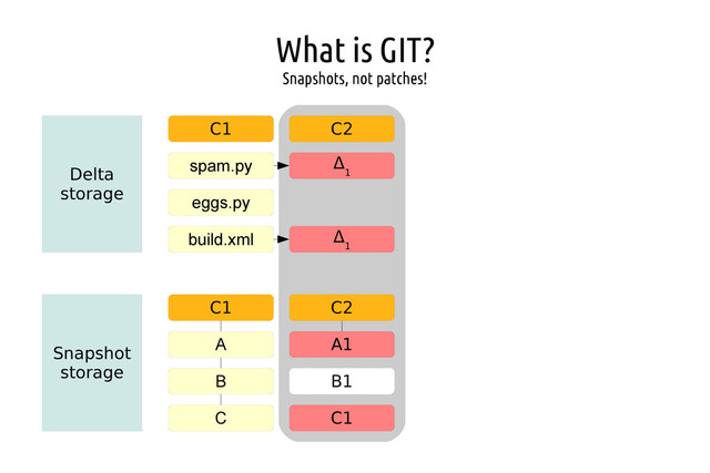 What is GIT?
Snapshots, not patches!
Delta
storage
C1 C2
spam.py
eggs.py
build.xml
Δ
1
Δ
1
Snapshot
storage
C1 C2
A
B
C
A1
C1
B1
