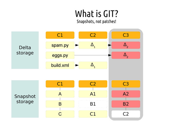 What is GIT?
Snapshots, not patches!
Delta
storage
C1 C2 C3
spam.py
eggs.py
build.xml
Δ
1
Δ
1
Δ
2
Δ
2
Snapshot
storage
C1 C2 C3
A
B
C
A1
C1
A2
B2
B1
C2
