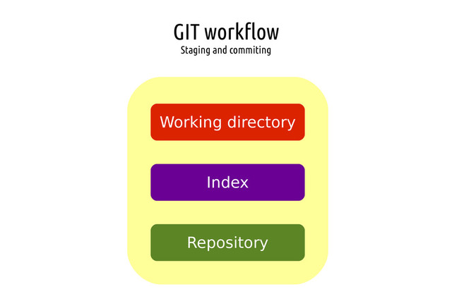 GIT workflow
Staging and commiting
Working directory
Index
Repository
