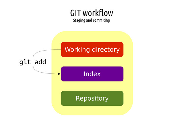 GIT workflow
Staging and commiting
Working directory
Index
Repository
git add
