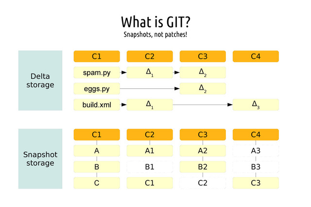 What is GIT?
Snapshots, not patches!
Delta
storage
C1 C2 C3 C4
spam.py
eggs.py
build.xml
Δ
1
Δ
1
Δ
2
Δ
2
Δ
3
Snapshot
storage
C1 C2 C3 C4
A
B
C
A1
C1
A2
B2
C3
B1
C2
A3
B3
