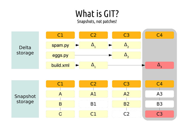 What is GIT?
Snapshots, not patches!
Delta
storage
C1 C2 C3 C4
spam.py
eggs.py
build.xml
Δ
1
Δ
1
Δ
2
Δ
2
Δ
3
Snapshot
storage
C1 C2 C3 C4
A
B
C
A1
C1
A2
B2
C3
B1
C2
A3
B3
