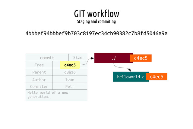 GIT workflow
Staging and commiting
4bbbef94bbbef9b703c8197ec34cb90382c7b8fd5046a9a
commit Size
Tree
Parent
Author
Commiter
c4ec5
d8a16
Ivan
Petr
Hello world of a new
generation.
./ c4ec5
helloworld.c c4ec5
