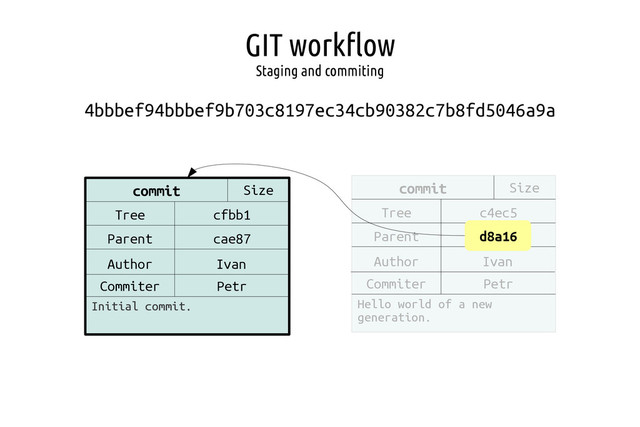 GIT workflow
Staging and commiting
4bbbef94bbbef9b703c8197ec34cb90382c7b8fd5046a9a
commit Size
Tree
Parent
Author
Commiter
cfbb1
cae87
Ivan
Petr
Initial commit.
commit Size
Tree
Parent
Author
Commiter
c4ec5
d8a16
Ivan
Petr
Hello world of a new
generation.
